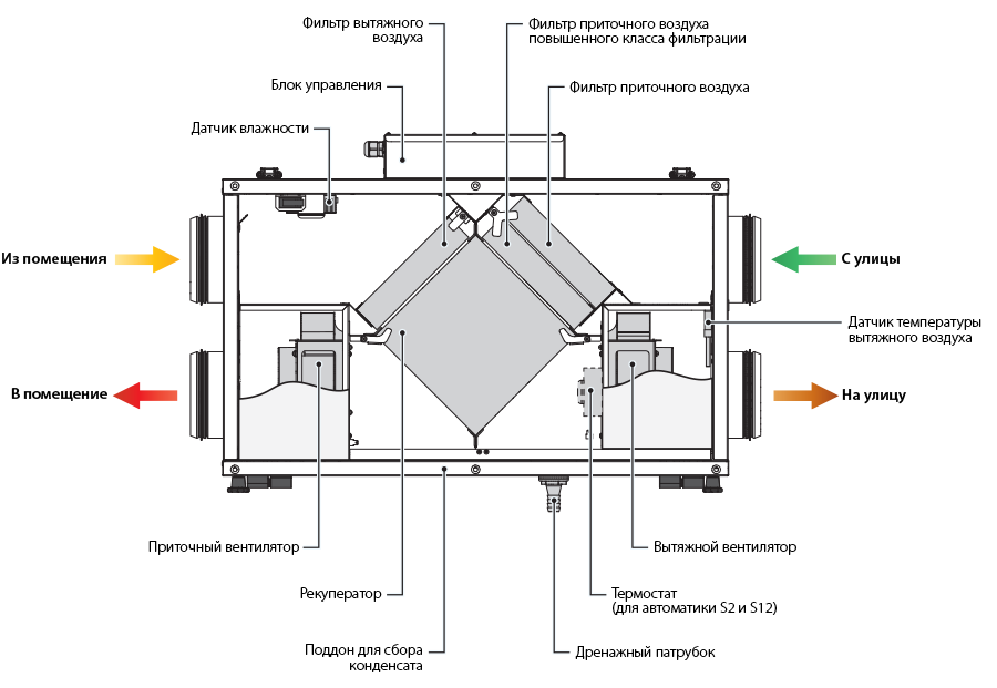 Приточно вытяжная установка с рекуператором схема Центральный рекуператор Blauberg KOMFORT Ultra L250 купить онлайн