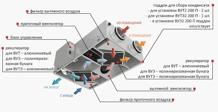 Приточно-вытяжная установка купить в Москве, приточно-вытяжная установка с доста