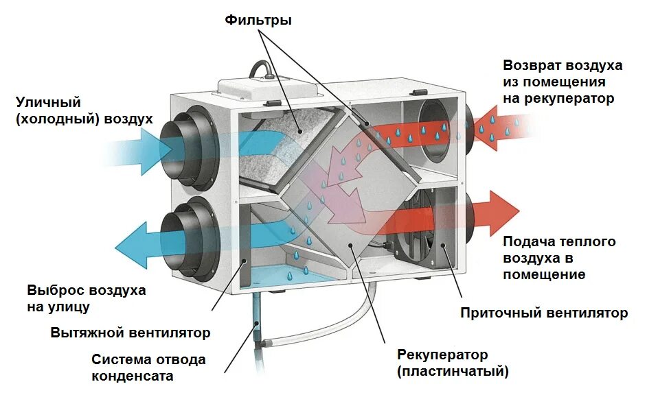 Приточно вытяжная установка своими руками Приточно-вытяжная установка купить в Москве, приточно-вытяжная установка с доста