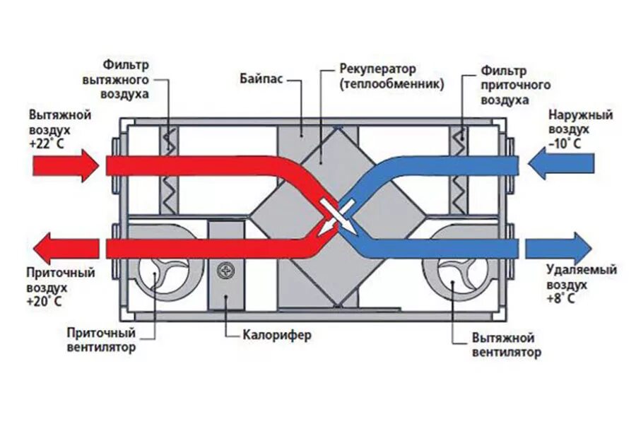 Приточно вытяжная вентиляция схема установки Приточно-вытяжная вентиляция: что такое, принцип работы и устройство