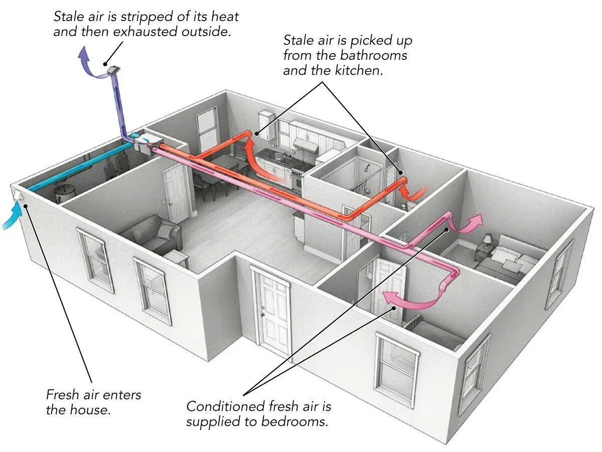 Приточно вытяжная вентиляция схема установки Breathe Easy with Balanced Ventilation - Fine Homebuilding