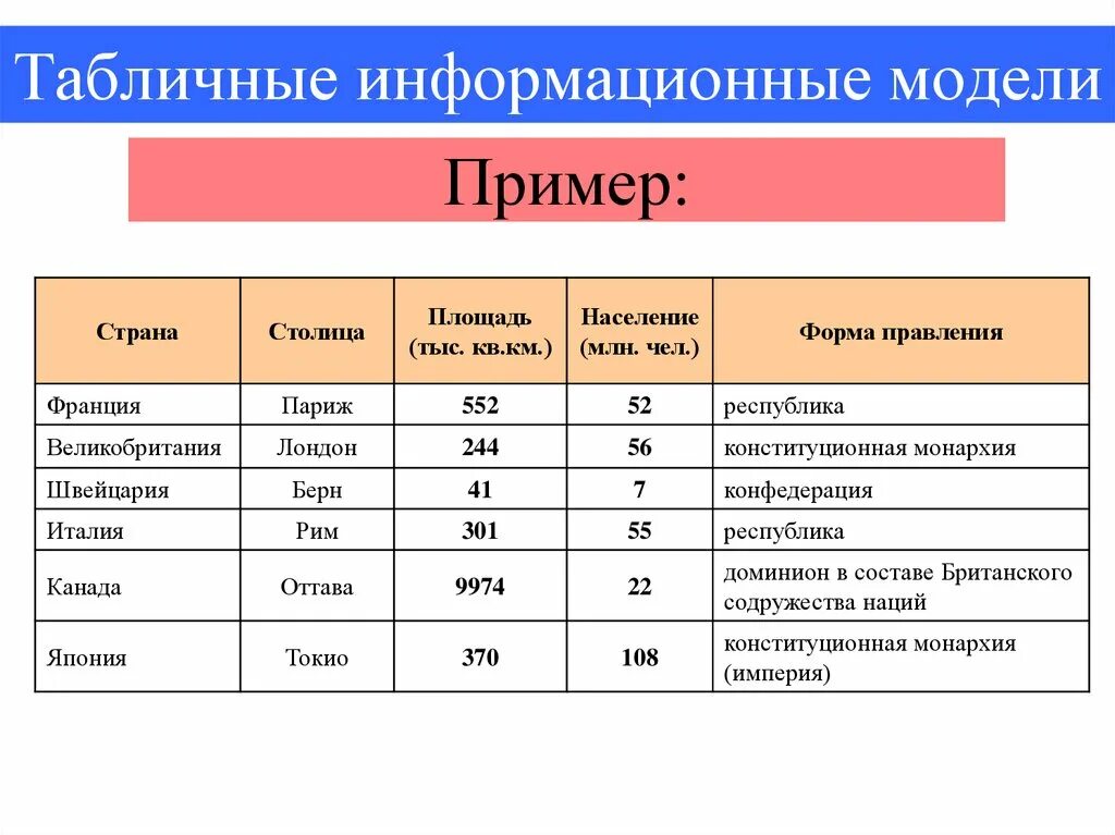 Приведите пример информационной модели квартиры жилого дома Выберите статические информационные модели