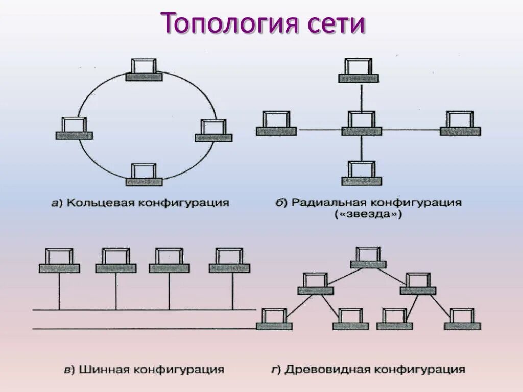 Приведите пример классификации компьютерной сети схему Основные виды топологии компьютерных сетей