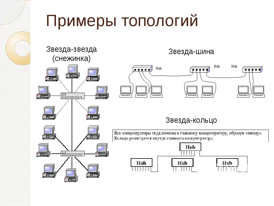 Приведите пример классификации компьютерной сети схему Картинки СТРУКТУРНЫЕ КОМПОНЕНТЫ СЕТЕЙ