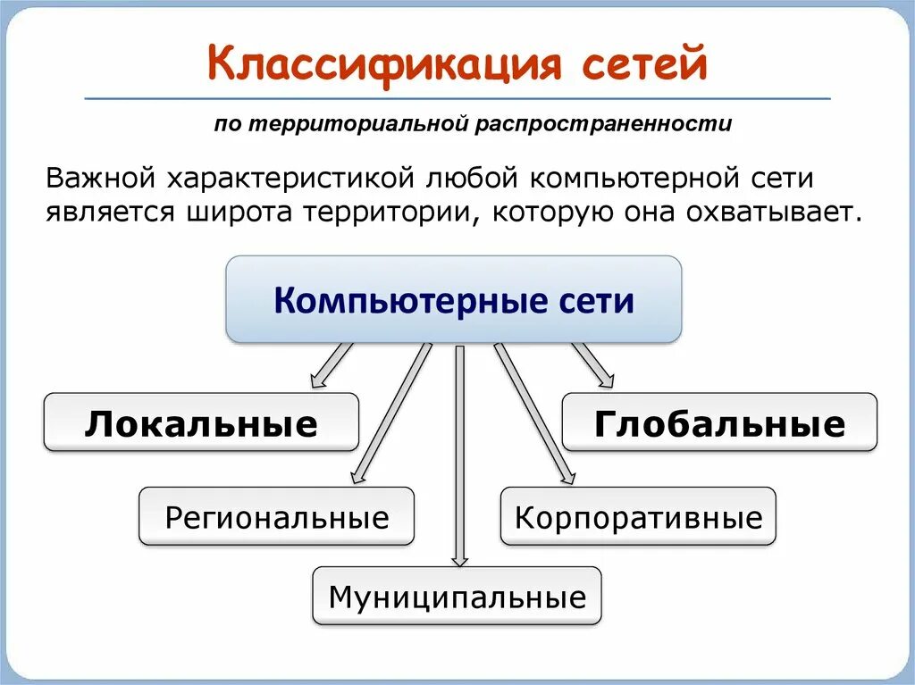 Приведите пример классификации компьютерной сети схему Компьютерная сеть это группа