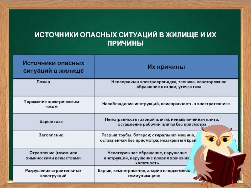 Привести примеры опасных ситуаций в доме Укажите опасные ситуации