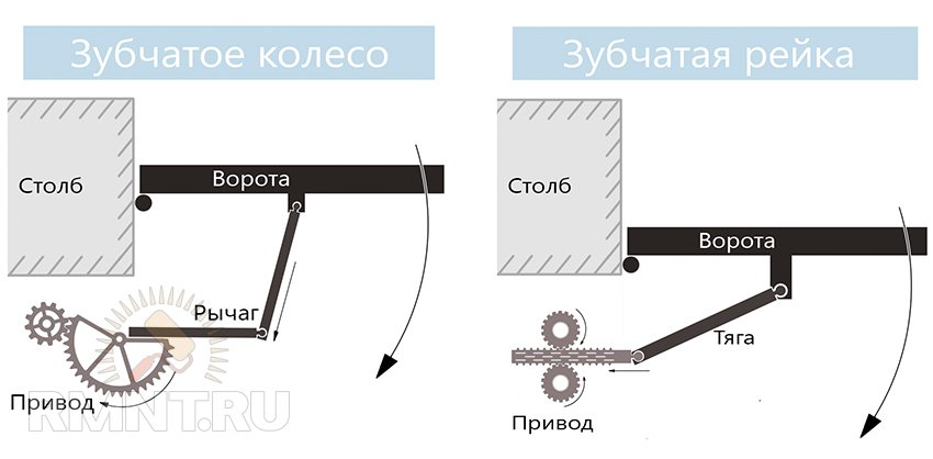 Привод ворот своими руками чертежи Привод для распашных ворот - изготовление своими руками - Rmnt.ru Ворота, Пласти