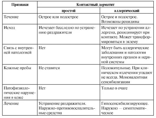 Признаки аллергического дерматита у взрослых фото Глава 10. КОНТАКТНЫЕ ДЕРМАТИТЫ. ТОКСИКОДЕРМИИ