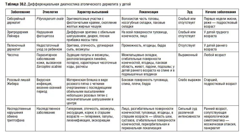 Признаки аллергического дерматита у взрослых фото Табл. 36.2(пд). Дифференциальная диагностика атопического дерматита