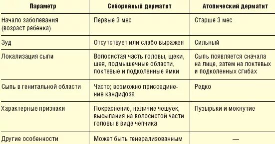 Признаки аллергического дерматита у взрослых фото Наиболее часто встречающиеся дерматиты у детей: особенности диагностики и терапи