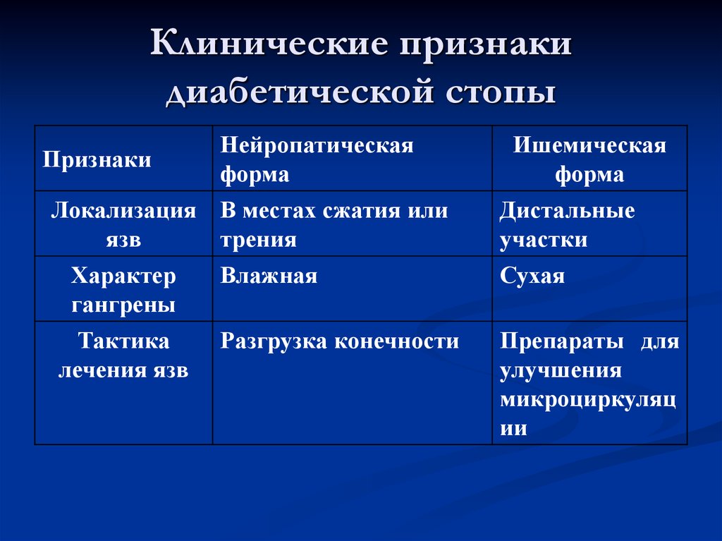 Признаки диабетической стопы фото симптомы Сахарный диабет - презентация онлайн