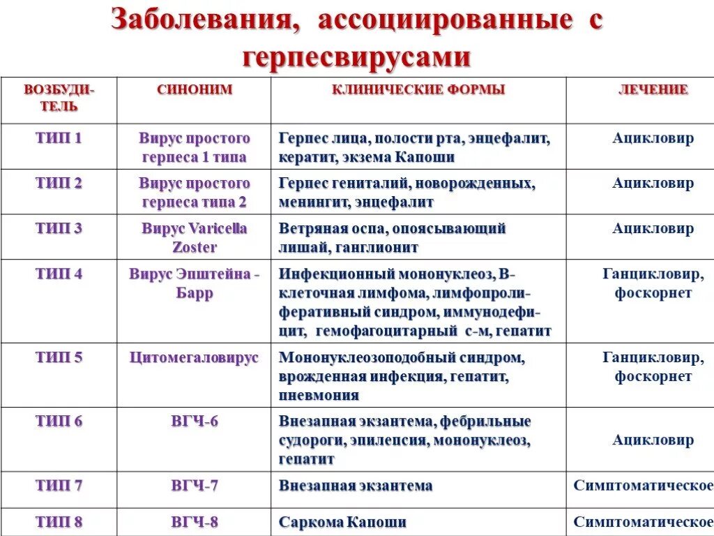 Признаки герпеса фото Презентация "Герпесвирусные инфекции" по медицине - скачать проект