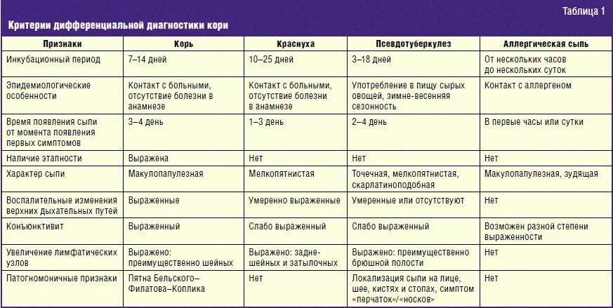 Признаки кори у взрослых симптомы фото лечение Прививки на раннем сроке беременности - найдено 87 картинок