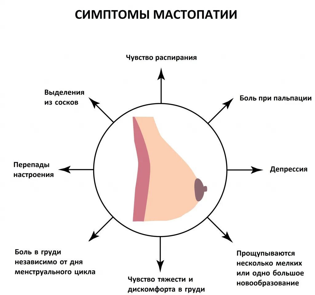 Признаки мастопатии у женщин симптомы фото Мастопатия