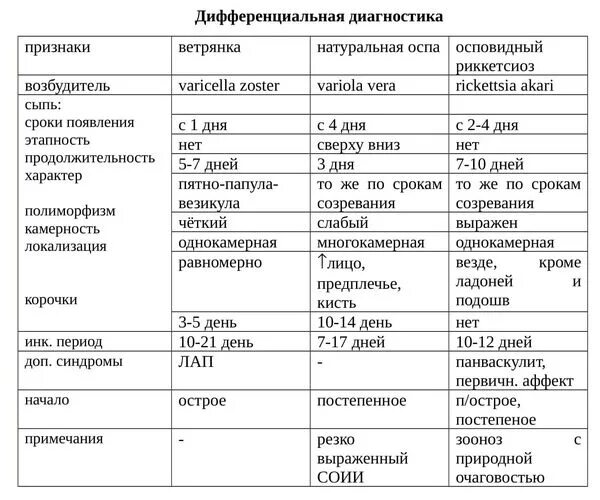 Признаки ветрянки у взрослых симптомы фото Ветрянка у взрослых и детей: как передается, симптомы и лечение ветряной оспы в 