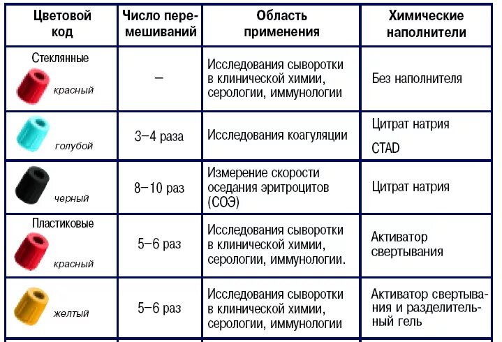 Пробирки для забора крови фото Какие цвета пробирок для каких анализов: найдено 81 изображений