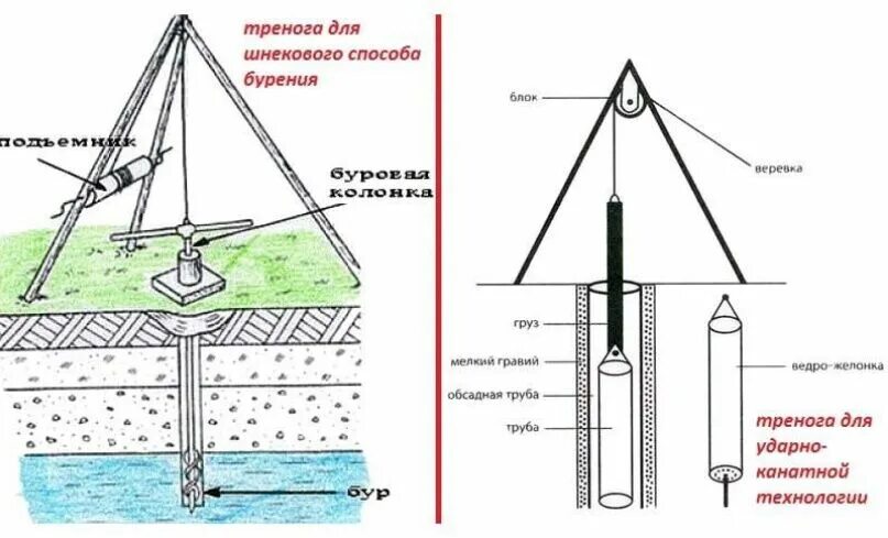 Пробить скважину на даче своими руками Ручное бурение скважин на воду: как пробурить скважину вручную