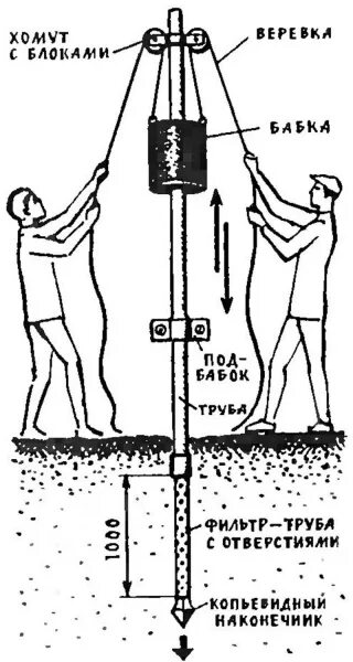 Пробить скважину на даче своими руками Абиссинская скважина