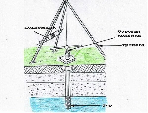 Пробить скважину на даче своими руками Как бурится скважина под воду своими руками Utility pole, Scout