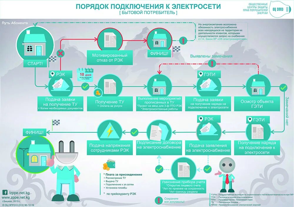 Проблемы подключения к электрическим сетям в костанае Техническое присоединение к электросетям