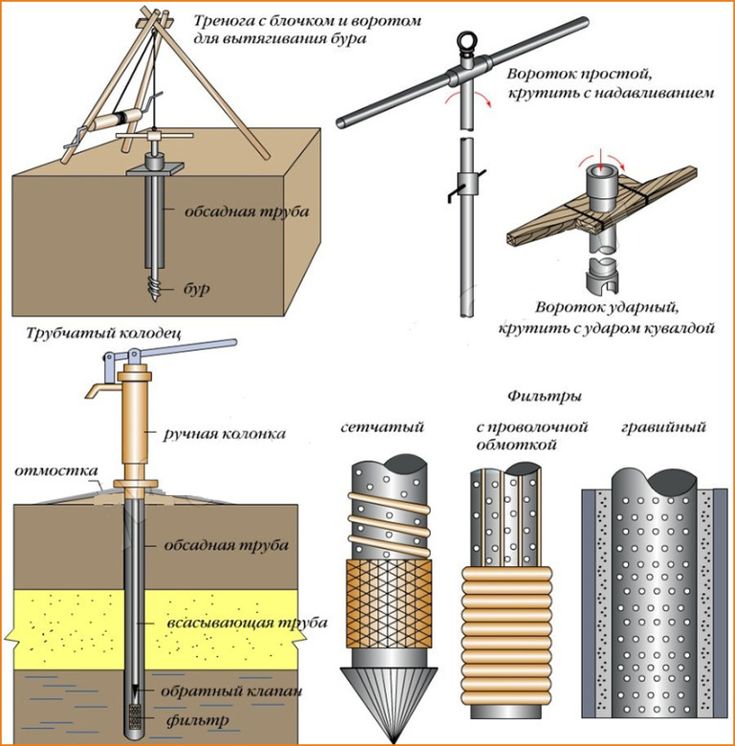 Пробурить скважину своими руками на даче Бур для скважины своими руками чертежи Wind turbine, Electronic products, Turbin