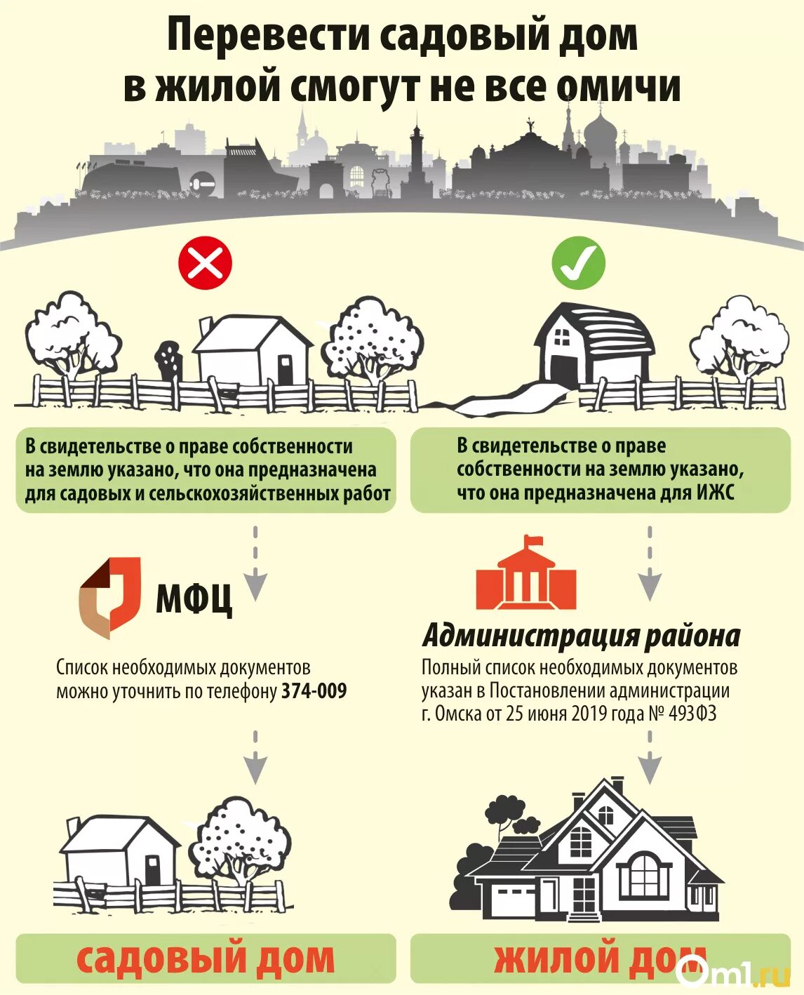 Продажа дома земельного участка порядок оформления Регистрация жилого дома в СНТ в поселение Киевский в 2023 году Ваш консультант