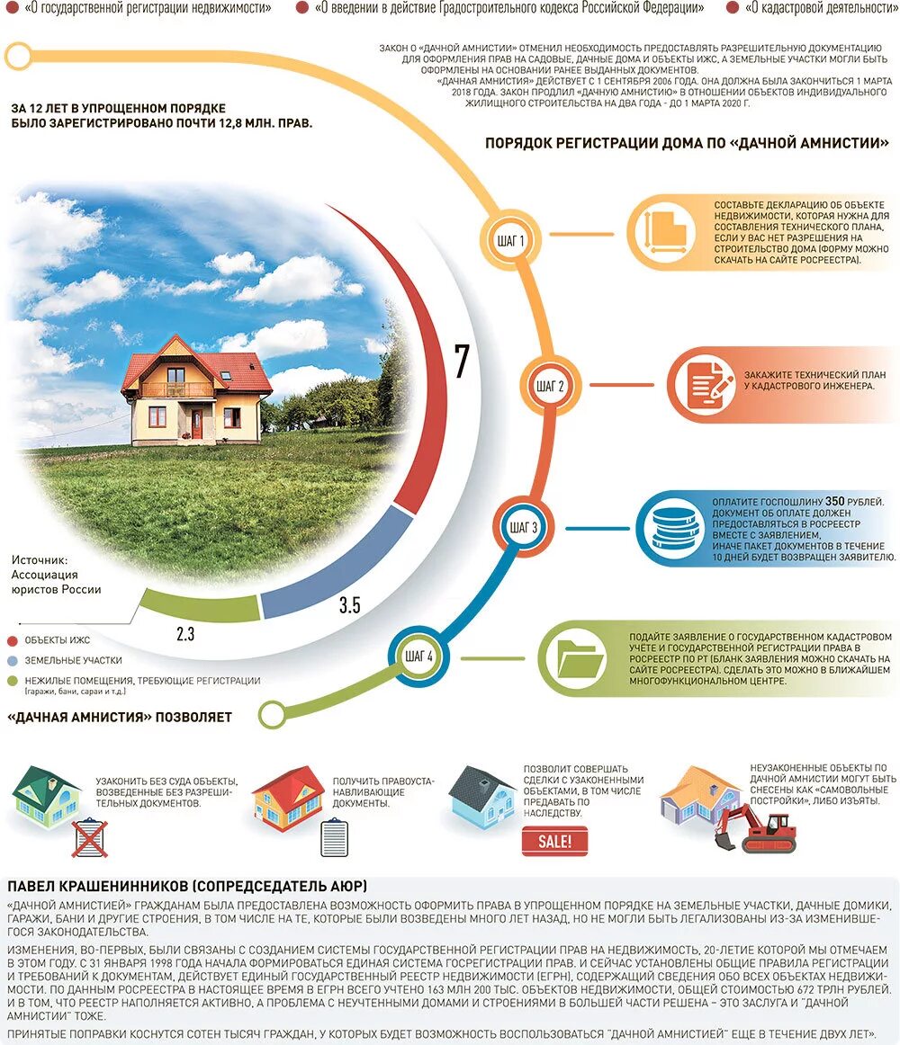 Продажа дома земельного участка порядок оформления Четыре шага к легализации дачи, гаража, бани и других строений