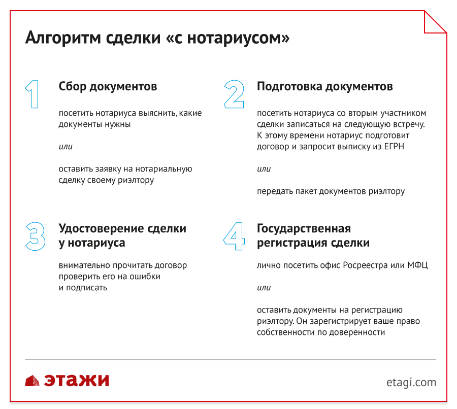 Продажа квартир оформление сделки через мфц Обязательные документы при продаже квартиры