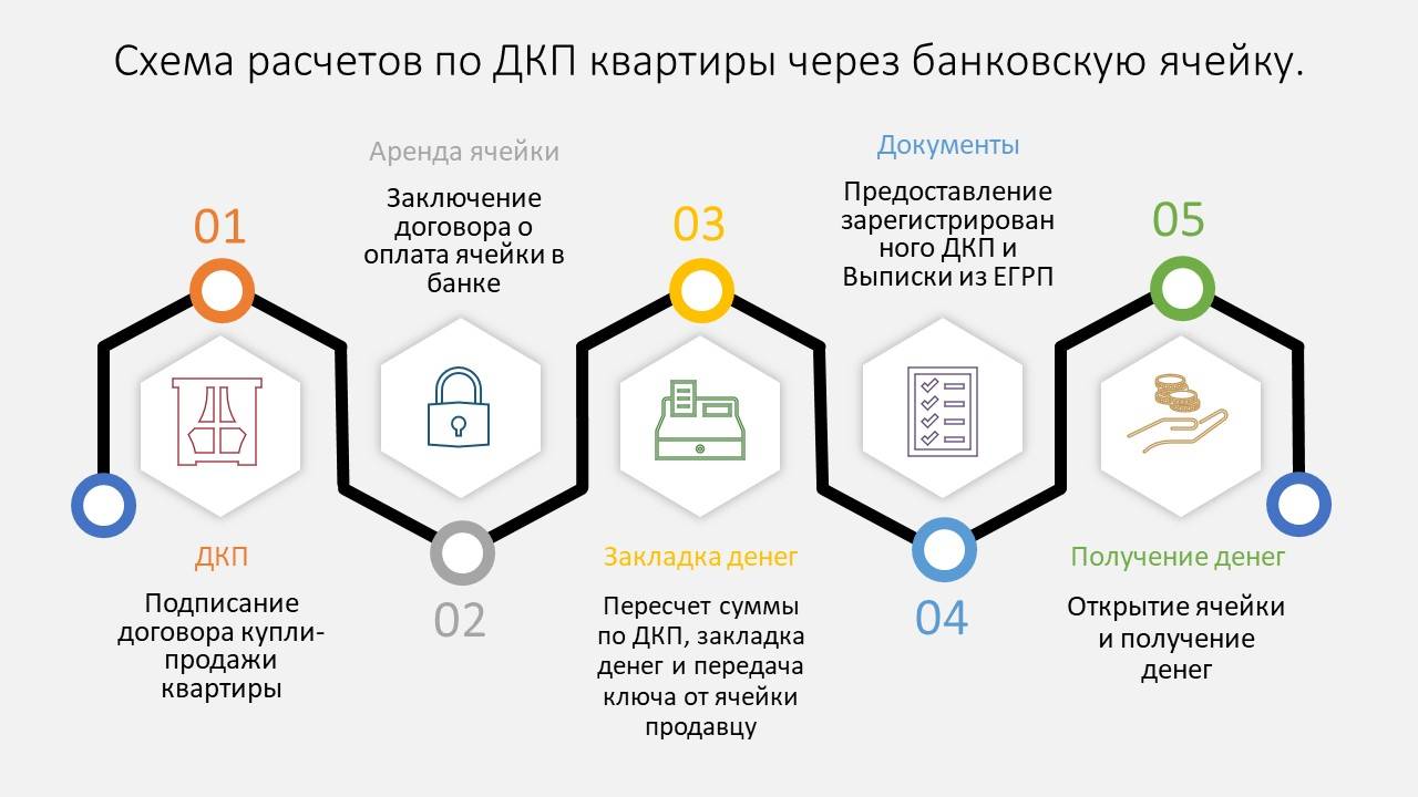 Продажа квартиры этапы оформления Полное руководство по покупке покрывала