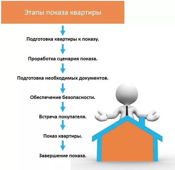 Продажа квартиры этапы оформления Эффективный показ квартиры покупателю