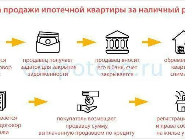 Продажа квартиры этапы оформления документов Расчет наличными заказчик