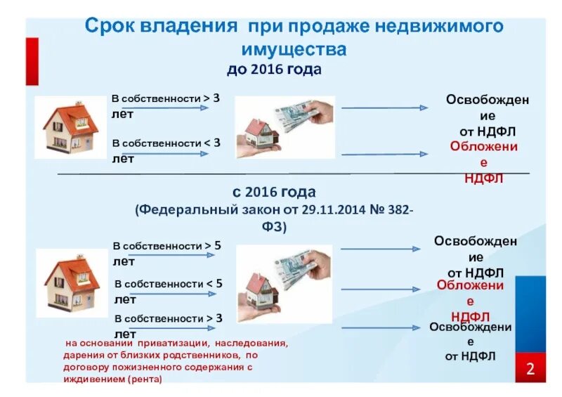 Продажа квартиры оформление расходы Вычет при продаже недвижимости в 2024