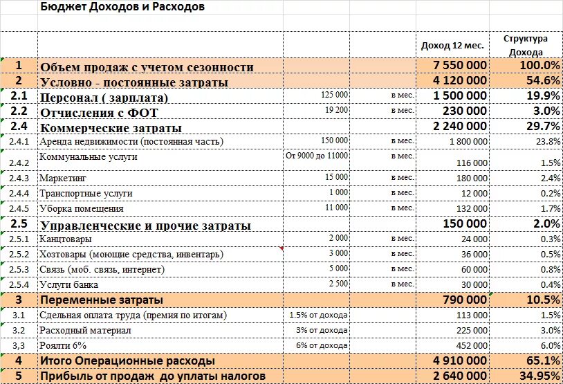 Продажа квартиры оформление расходы Образец бюджета расходов