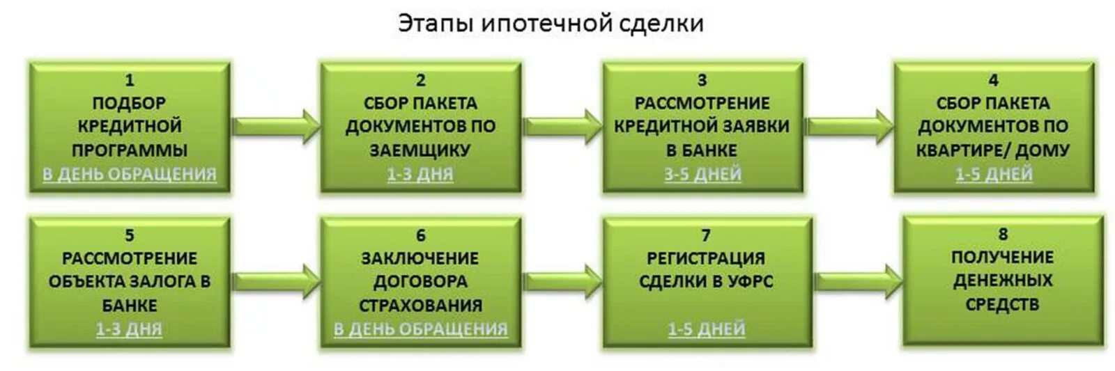 Продажа квартиры порядок оформления сделки Покупка квартиры в ипотеку: пошаговая инструкция Правопорядок