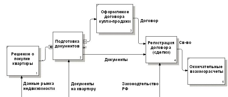 Продажа квартиры порядок оформления сделки Дкп схема приема