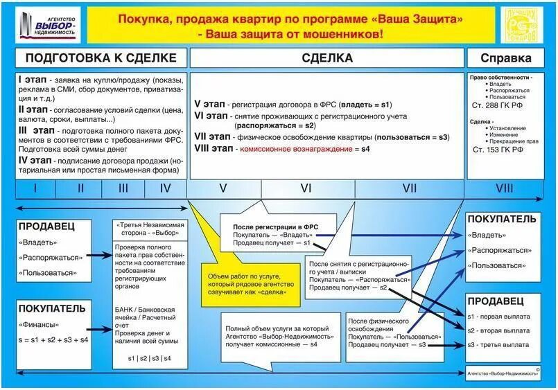 Продажа квартиры порядок оформления сделки ЕМЛС Ростов - Состав риэлторской услуги по итогам 2011 года