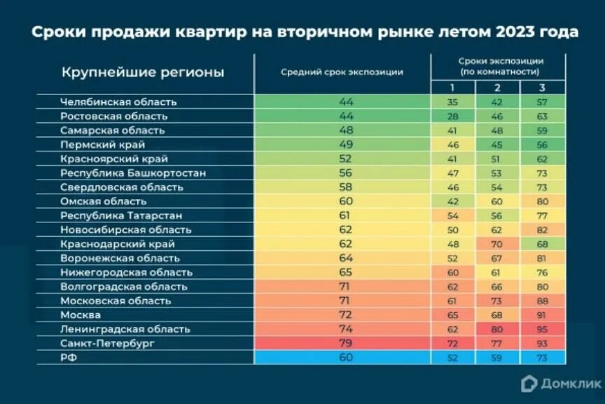 Продажа квартиры сколько по времени оформление В "Домклик" подсчитали, сколько времени требуется на продажу квартиры :: Жилье :