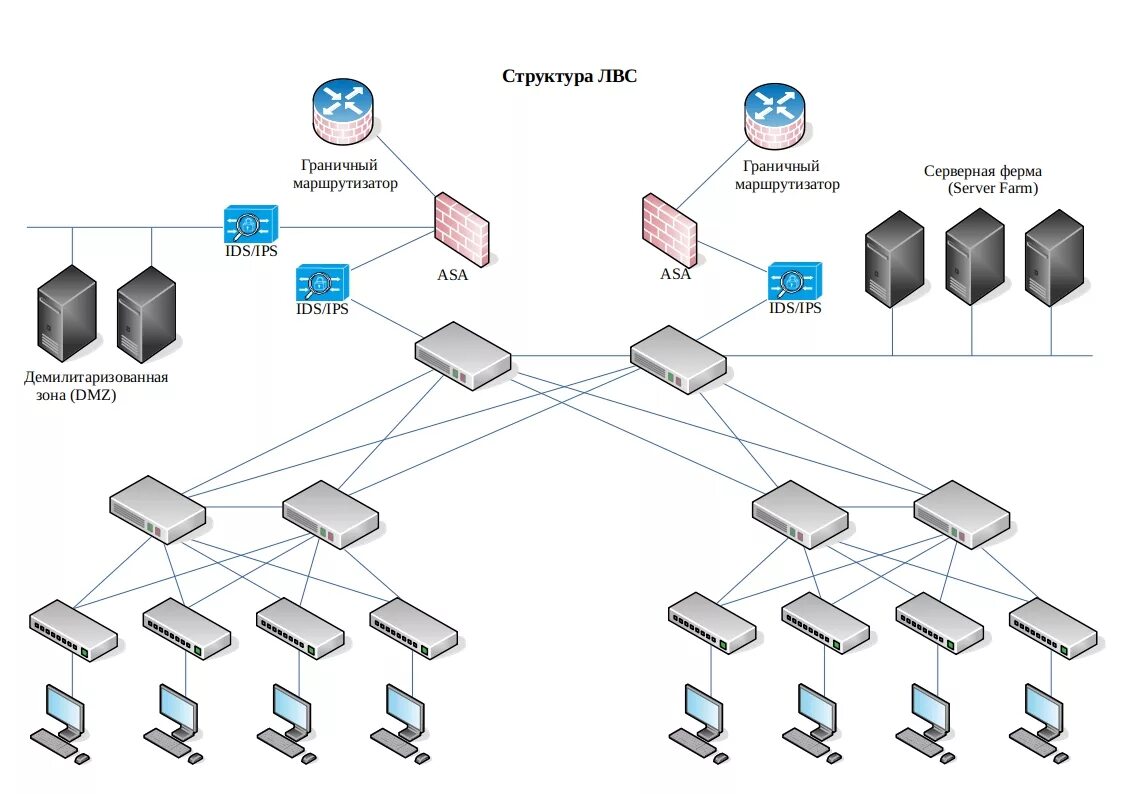 Продольная схема сети Защита сети предприятия
