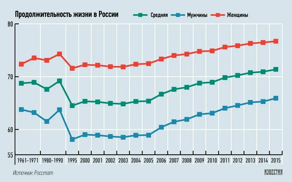 Продолжительность жизни фото В Госдуме хотят увеличить продолжительность жизни мужчин Статьи Известия