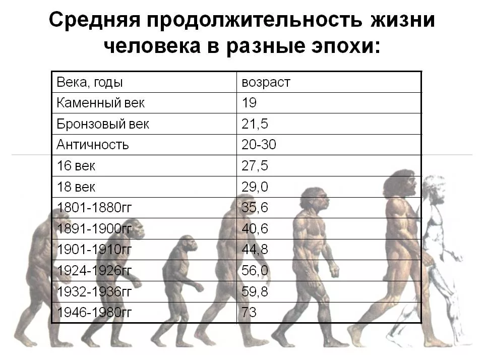 Продолжительность жизни фото УЗНАЙ СКОЛЬКО ТЫ ПРОЖИВЕШЬ. Андрей Дедов Дзен