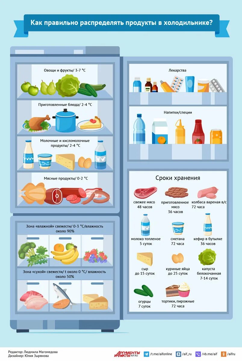 Продукты в холодильнике фото как правильно Как правильно распределять продукты в холодильнике? Инфографика Аргументы и факт