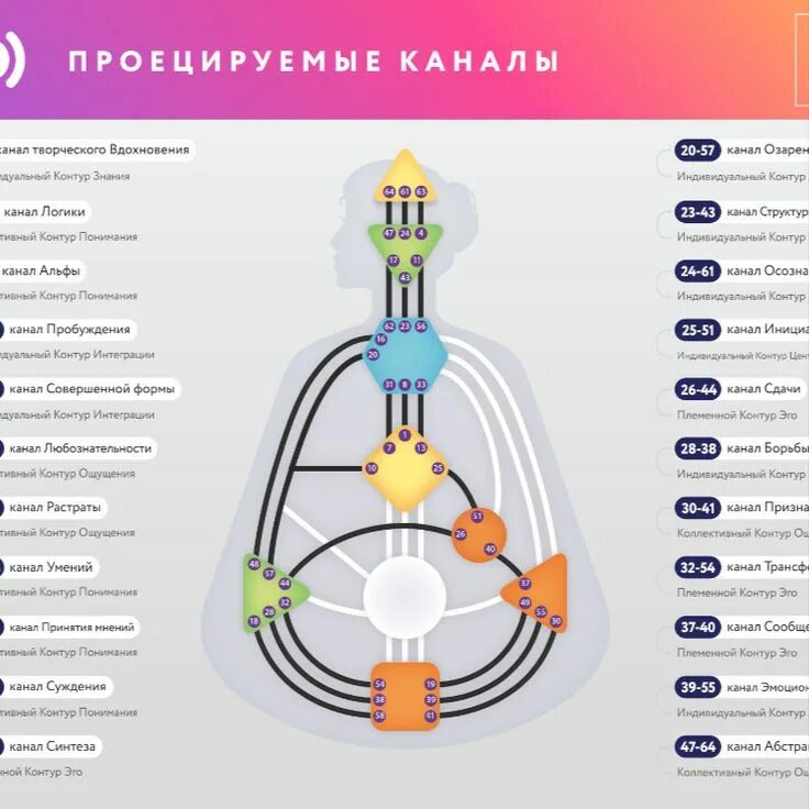 Пин на доске Бодиграф - Дизайн человека Дизайн, Дизайн карты, Человек