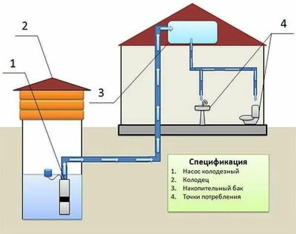 Проект для подключения к водопроводу частного дома Система водоснабжения частного дома с накопительным баком и насосом или без него