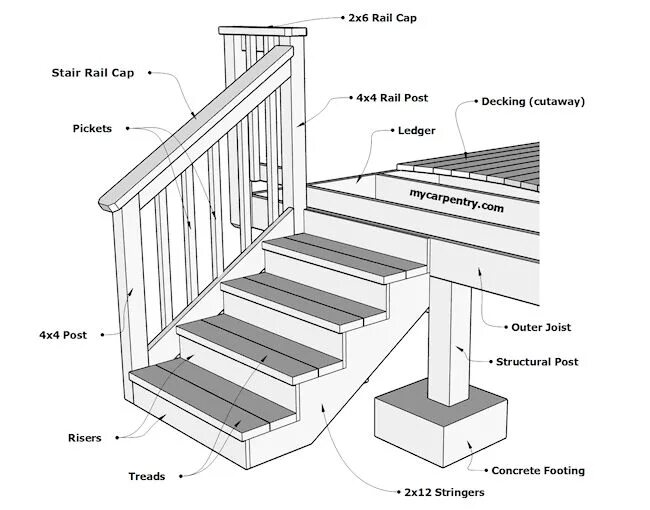 Проект крыльца к дому чертежи Building Stairs - How to build stairs and calculate stair stringers. It will als