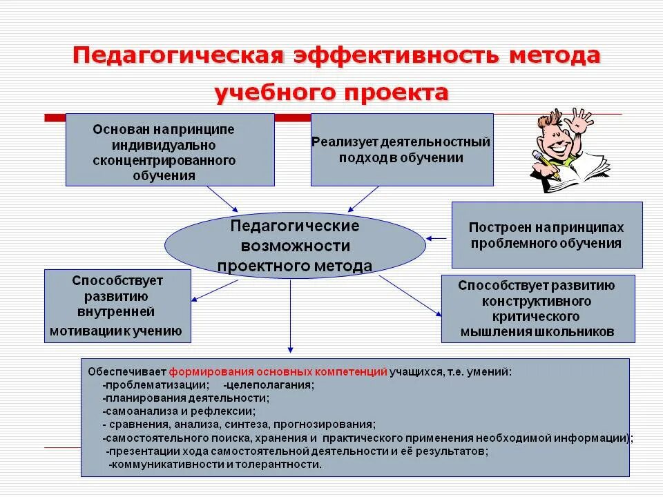 Проект методического мероприятия основе технологий педагогического дизайна Образовательная эффективность