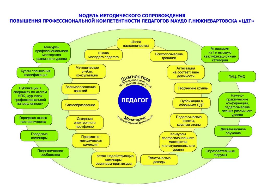 Проект методического мероприятия основе технологий педагогического дизайна Педагог дополнительного образования направления деятельности