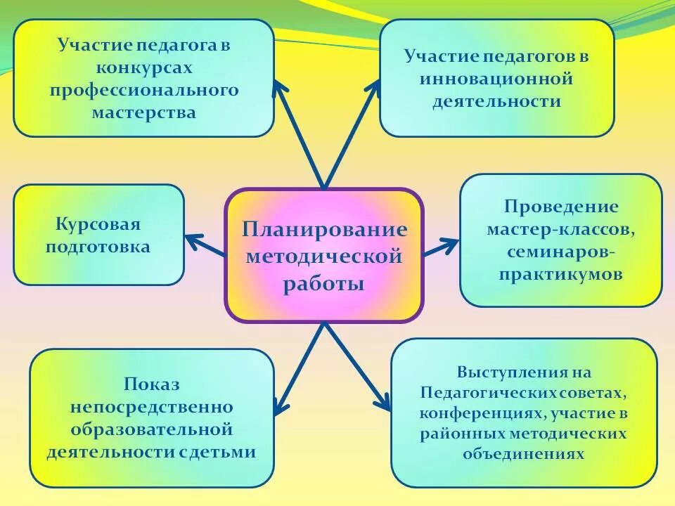 Проект методического мероприятия основе технологий педагогического дизайна Направления деятельности учителя