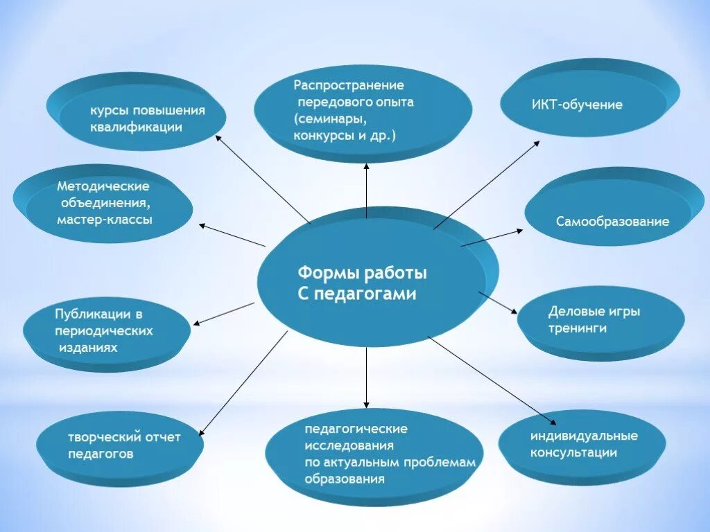 Проект методического мероприятия основе технологий педагогического дизайна Разработка методического объединения