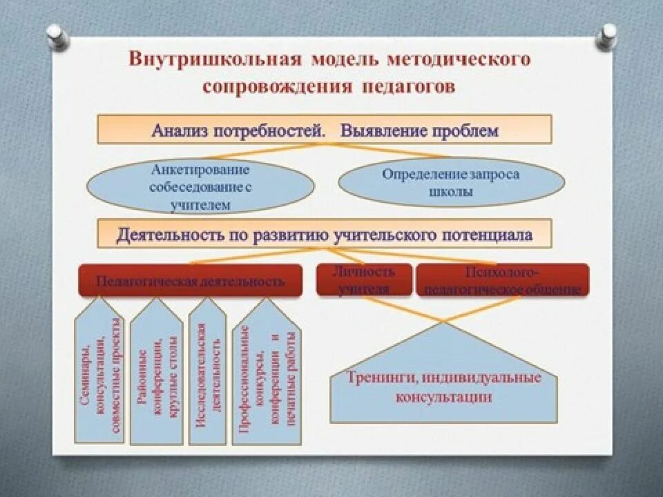 Проект методического мероприятия основе технологий педагогического дизайна Методические разработки спо