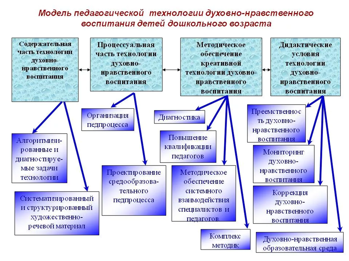 Проект методического мероприятия основе технологий педагогического дизайна Картинки ФУНКЦИИ ПЕДАГОГИЧЕСКИХ МЕТОДОВ